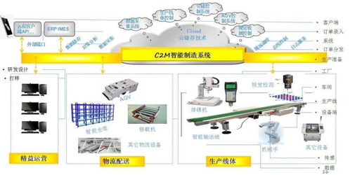 數(shù)字經(jīng)濟賦能,助力企業(yè)從 制造 邁向 智能制造