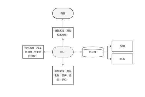 電商后臺系統設計 商品管理