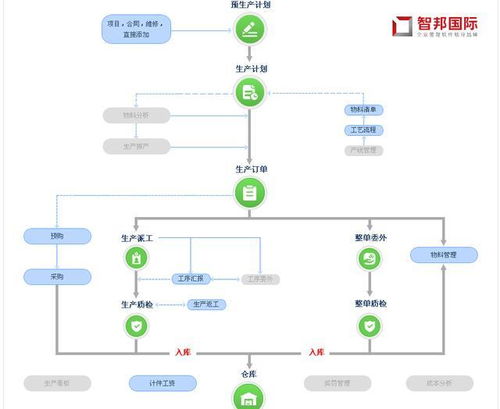 生產管理軟件對企業信息化發展的四大作用