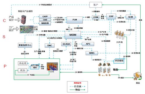 離散制造業mom工業軟件的發展難點和趨勢