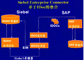 談crm與erp的發展趨勢與整合