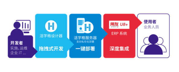活字格在用友伙伴云學堂開課啦,讓U8+客戶化開發更簡單