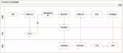 電商產品自營b2c和平臺b2c的區(qū)別