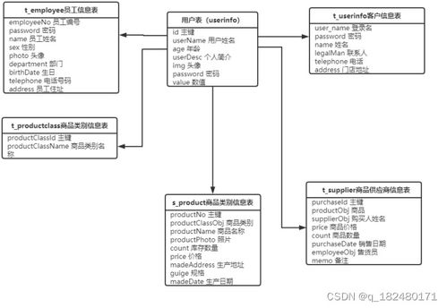 外貿行業進銷存系統 分享