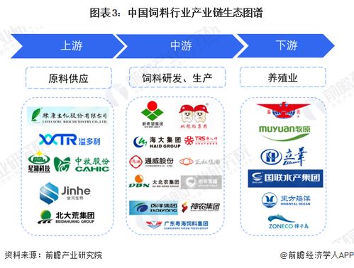 預見2023 2023年中國飼料行業(yè)全景圖譜 附市場規(guī)模 競爭格局和發(fā)展前景等