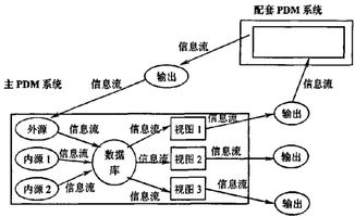 產品數據管理系統框架與信息安全