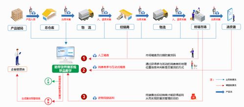 防竄貨管理系統是什么 如何防止產品竄貨