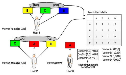 國外知名互聯網公司的系統設計和推薦算法匯總