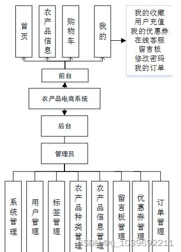 基于微信小程序的農產品電商系統的設計與實現論文