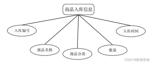 計算機畢業設計springboot商品管理系統o0wvv9
