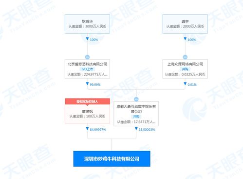 愛奇藝關聯公司入股炒雞牛科技公司,經營范圍含動漫游戲開發等