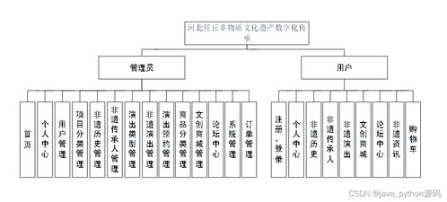 基于springboot的非遺物質文化平臺課,系統主要涉及非遺文化 演出 文創商品 傳承人