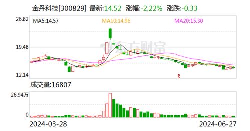 金丹科技 公司當(dāng)前主營(yíng)業(yè)務(wù)為乳酸及其衍生產(chǎn)品的研發(fā) 生產(chǎn)和銷售