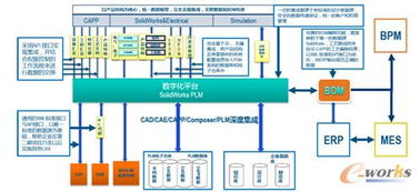 SolidWorks研發管理平臺與ERP、MES系統集成 助力企業智能化轉型