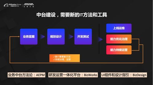阿里云重磅發布業務中臺產品BizWorks 中臺發展進入新階段，ERP系統開發迎來革新